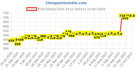 myntra.com kavove KOVOVE Pink Abstract Tie & Pocket Square Gift Set kavove Price History Graph from 24 Jul 2024 to 13 Oct 2025