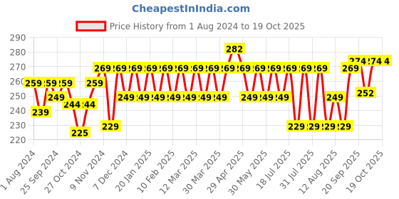 myntra.com kavove KOVOVE Pink & Black Self-Design Pocket Square kavove Price History Graph from 1 Aug 2024 to 18 Oct 2025