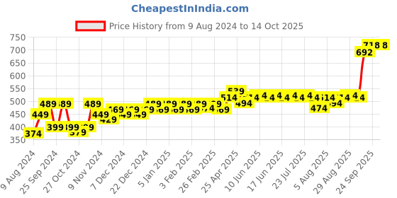 myntra.com kavove KOVOVE Printed Accessory Gift Set kavove Price History Graph from 9 Aug 2024 to 14 Oct 2025