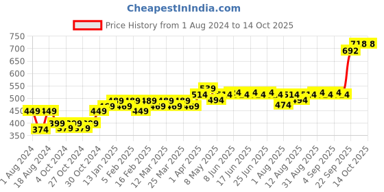 myntra.com kavove KOVOVE Printed Accessory Gift Set kavove Price History Graph from 1 Aug 2024 to 13 Oct 2025