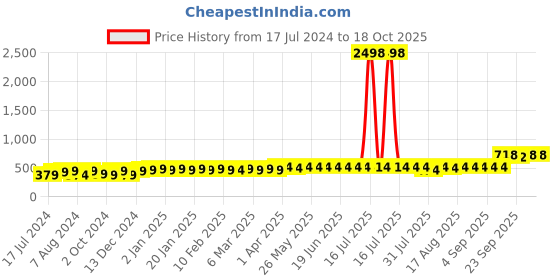 myntra.com kavove KOVOVE Purple Abstract Tie & Pocket Square Gift Set kavove Price History Graph from 17 Jul 2024 to 18 Oct 2025