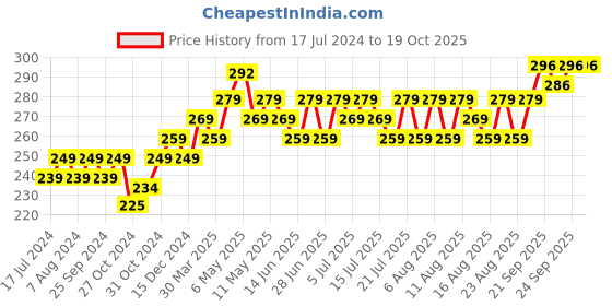 myntra.com kavove KOVOVE Purple Printed Pocket Square kavove Price History Graph from 17 Jul 2024 to 19 Oct 2025