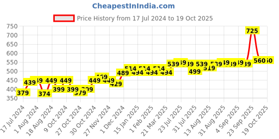 myntra.com kavove Kovove Purple Striped Tie with Pocket Square kavove Price History Graph from 17 Jul 2024 to 19 Oct 2025