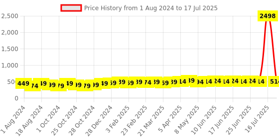 myntra.com kavove KOVOVE Red Geometric Printed The Abstract Zoid Tie & Pocket Square Gift Set kavove Price History Graph from 1 Aug 2024 to 17 Jul 2025