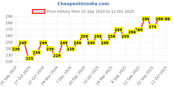myntra.com kavove KOVOVE Set Of 2 Pocket Squares kavove Price History Graph from 25 Sep 2024 to 11 Oct 2025