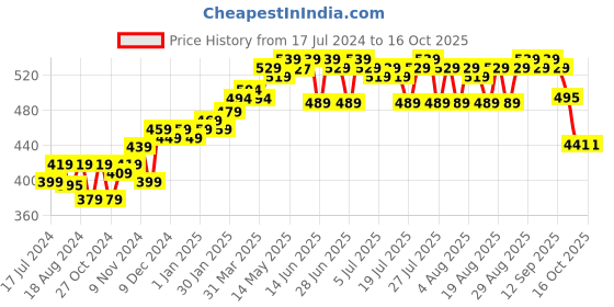 myntra.com kavove KOVOVE Silver-Toned Cufflink kavove Price History Graph from 17 Jul 2024 to 15 Oct 2025