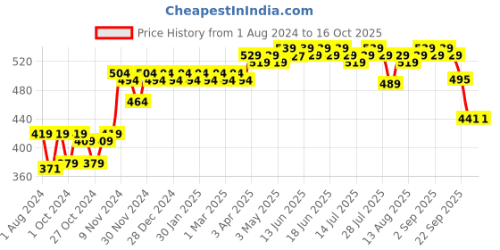 myntra.com kavove KOVOVE Silver-Toned Cufflinks kavove Price History Graph from 1 Aug 2024 to 16 Oct 2025