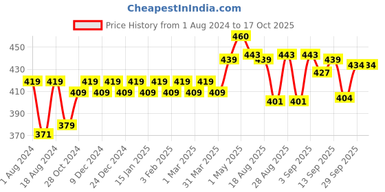 myntra.com kavove KOVOVE Silver-Toned he Kitty-Cornered Cufflink kavove Price History Graph from 1 Aug 2024 to 16 Oct 2025