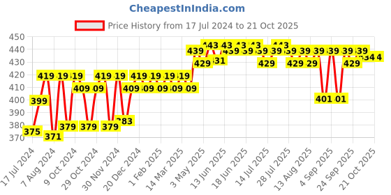 myntra.com kavove KOVOVE Silver-Toned Quote Cufflinks kavove Price History Graph from 17 Jul 2024 to 19 Oct 2025