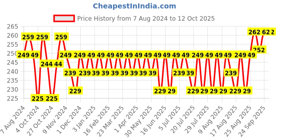 myntra.com kavove KOVOVE The Artistry Grey Abstract Printed Pocket Square kavove Price History Graph from 7 Aug 2024 to 12 Oct 2025