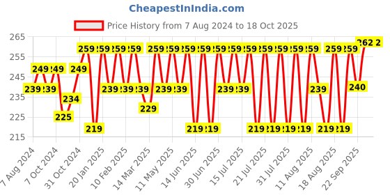 myntra.com kavove KOVOVE The Classy  Blue & Red Striped Pocket Square kavove Price History Graph from 7 Aug 2024 to 18 Oct 2025