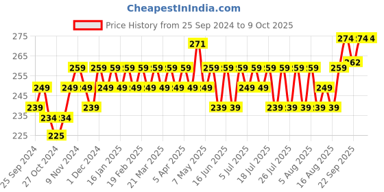 myntra.com kavove KOVOVE The Intellect Dash Blue Abstract Design Pocket Square kavove Price History Graph from 25 Sep 2024 to 9 Oct 2025