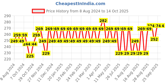 myntra.com kavove KOVOVE The Midnight Red Pocket Square kavove Price History Graph from 8 Aug 2024 to 13 Oct 2025