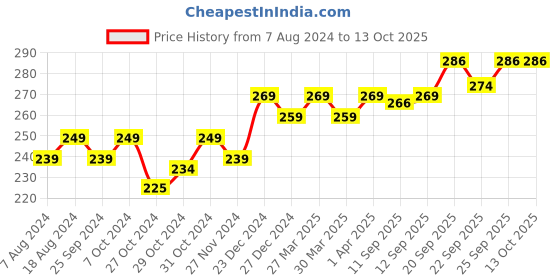 myntra.com kavove KOVOVE The Pleasing White & Black Checkered Design Pocket Square kavove Price History Graph from 7 Aug 2024 to 12 Oct 2025