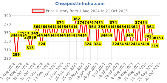 myntra.com kavove KOVOVE Unisex Blue & Black Woven Design Broad Tie kavove Price History Graph from 1 Aug 2024 to 21 Oct 2025