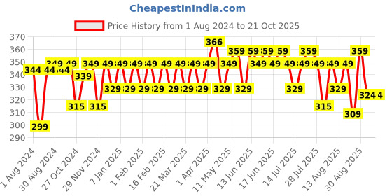 myntra.com kavove KOVOVE Unisex Blue & Navy Blue Striped Broad Tie kavove Price History Graph from 1 Aug 2024 to 21 Oct 2025