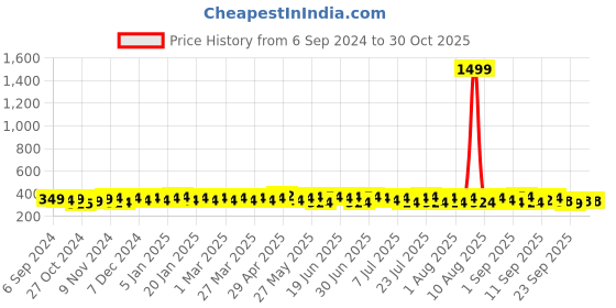 myntra.com kavove KOVOVE Unisex Blue Woven Design Broad Tie kavove Price History Graph from 6 Sep 2024 to 29 Oct 2025