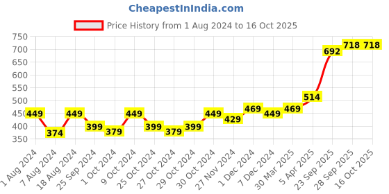 myntra.com kavove KOVOVE White Checkered Tie & Pocket Square Gift Set kavove Price History Graph from 1 Aug 2024 to 16 Oct 2025