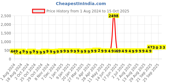 myntra.com kavove KOVOVE White Polka Dots Tie & Pocket Square Gift Set kavove Price History Graph from 1 Aug 2024 to 14 Oct 2025