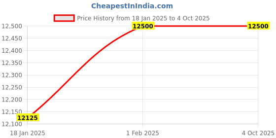 myntra.com KOZASKO Men Leather Formal Slip-Ons kozasko Price History Graph from 18 Jan 2025 to 4 Oct 2025