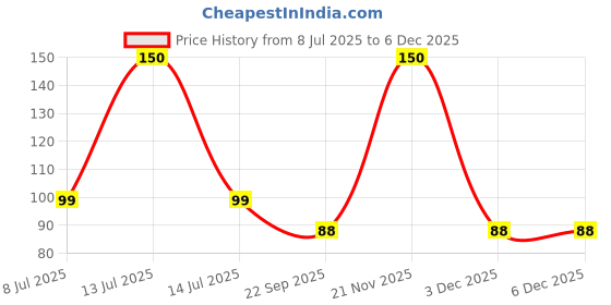 myntra.com KOZIAN Soap With Kojic Acid & Vitamin C - 75 g kozian Price History Graph from 8 Jul 2025 to 5 Dec 2025