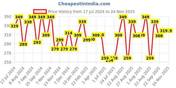 myntra.com KOZICARE Pack Of 3 Papaya Soaps with Kojic Acid+Vit E+Papaya Extract - 75g each kozicare Price History Graph from 17 Jul 2024 to 23 Nov 2025