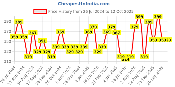 myntra.com KOZICARE Pack of 3 Saffron Soap With Real Saffron+Vit E+Kojic Acid - 75g each kozicare Price History Graph from 26 Jul 2024 to 12 Oct 2025