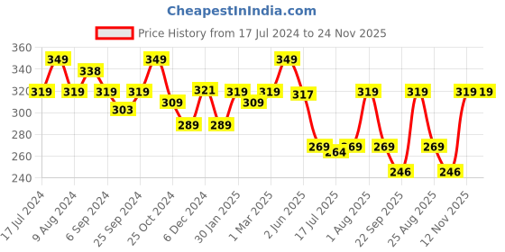 myntra.com KOZICARE Pack of 3 Sandalwood Bath Soap with Vit E+Kojic Acid - 75g each kozicare Price History Graph from 17 Jul 2024 to 23 Nov 2025