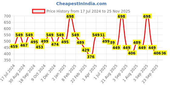 myntra.com KOZICARE Pack Of 6 Papaya Soap with Kojic Acid+Vit E+Papaya Extract - 75g Each kozicare Price History Graph from 17 Jul 2024 to 24 Nov 2025
