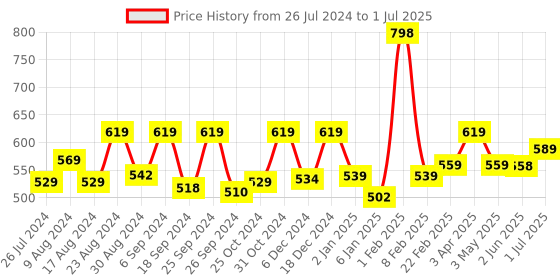 myntra.com KOZICARE Pack of 6 Saffron Soap With Real Saffron+Vit E+Kojic Acid - 75g each kozicare Price History Graph from 26 Jul 2024 to 1 Jul 2025