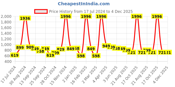 myntra.com KOZICARE Set Of 12 Glycerin Soap With Kojic Acid For Skin Whitening - 75g Each kozicare Price History Graph from 17 Jul 2024 to 4 Dec 2025