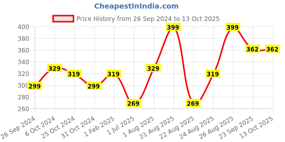 myntra.com KOZICARE Set Of 3 Banana Soap With Kojic Acid & Glutathione - 75 g Each kozicare Price History Graph from 26 Sep 2024 to 13 Oct 2025