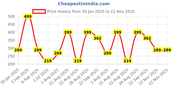 myntra.com KOZICARE Set Of 3 Glycerin & Mint Bathing Bar - 75g Each kozicare Price History Graph from 30 Jan 2025 to 22 Nov 2025