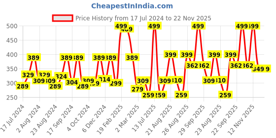 myntra.com KOZICARE Set Of 3 Glycerin Bathing Bar With Kojic Acid & Glutathione - 75g Each kozicare Price History Graph from 17 Jul 2024 to 22 Nov 2025