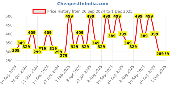 myntra.com KOZICARE Set Of 3 Kojic Acid - Glutathione & Tomato Soap- 75 g Each kozicare Price History Graph from 26 Sep 2024 to 1 Dec 2025