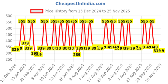 myntra.com KOZICARE Set Of 3 Skin Lightening Cream - 15 g Each kozicare Price History Graph from 13 Dec 2024 to 24 Nov 2025