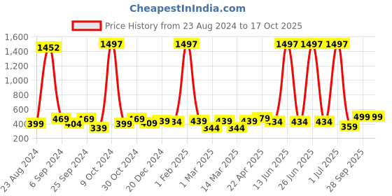 myntra.com KOZICARE Set Of 3 Skin Lightening Cream With Kojic Acid & Niacinamide 15g Each kozicare Price History Graph from 23 Aug 2024 to 16 Oct 2025