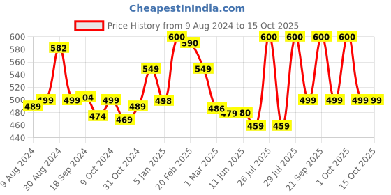 myntra.com KOZICARE Set Of 6 Skin Lightening Soap With Kojic Acid - 75g Each kozicare Price History Graph from 9 Aug 2024 to 15 Oct 2025