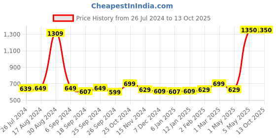 myntra.com KOZICARE Set Of 9 Kojic Acid Glutathione & Alpha Arbutin Soap Bar - 75 g Each kozicare Price History Graph from 26 Jul 2024 to 11 Oct 2025