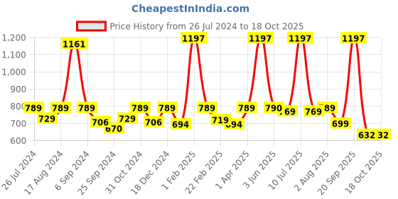 myntra.com KOZICARE Set Of 9 Saffron & Kojic Acid Soap For Skin Lightening - 75g Each kozicare Price History Graph from 26 Jul 2024 to 18 Oct 2025