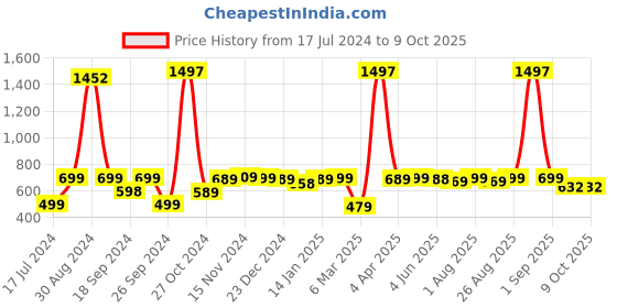 myntra.com KOZICARE Set Of 9 Skin Whitening Soap With Glycerine & Kojic Acid - 75 gm Each kozicare Price History Graph from 17 Jul 2024 to 9 Oct 2025