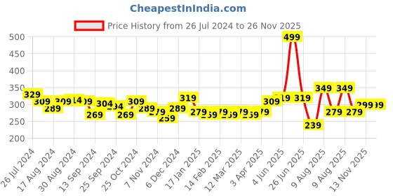 myntra.com KOZICARE Skin Lightening Face Cream With Papaya & Niacinamide - 15g kozicare Price History Graph from 26 Jul 2024 to 26 Nov 2025