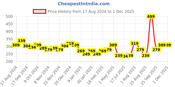 myntra.com KOZICARE Skin Lightening Face Cream With Real Saffron - 15 g kozicare Price History Graph from 17 Aug 2024 to 30 Nov 2025