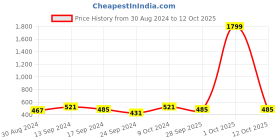 myntra.com KPF Abstract Printed Gotta Patti Straight Kurta kpf Price History Graph from 30 Aug 2024 to 12 Oct 2025
