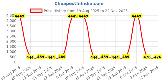 myntra.com KPF Embroidered V-Neck Zari Work Three-Quarter Sleeves Anarkali Kurta kpf Price History Graph from 19 Aug 2025 to 21 Nov 2025