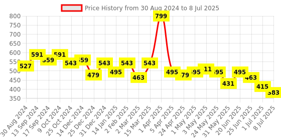 myntra.com KPF Ethnic Motif Printed A-Line Top kpf Price History Graph from 30 Aug 2024 to 8 Jul 2025