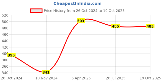 myntra.com KPF Ethnic Motifs Printed Straight Kurta kpf Price History Graph from 26 Oct 2024 to 19 Oct 2025