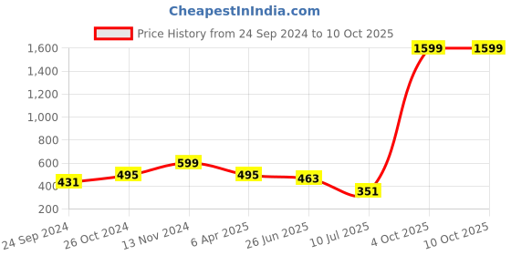myntra.com KPF Ethnic Motifs Printed V-Neck A-Line Top kpf Price History Graph from 24 Sep 2024 to 10 Oct 2025