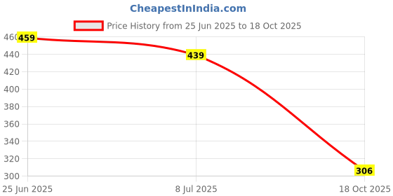 myntra.com KPF Floral Embroidered Lace Top kpf Price History Graph from 25 Jun 2025 to 18 Oct 2025
