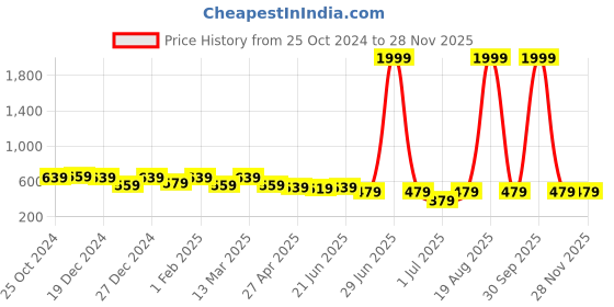 myntra.com KPF Floral Embroidered V-Neck Thread Work Straight Kurta kpf Price History Graph from 25 Oct 2024 to 27 Nov 2025